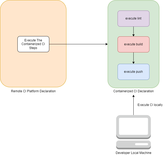 Traditional Way of doing CI