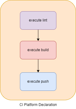 Traditional Way of doing CI